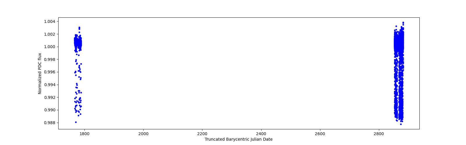 Timeseries plot