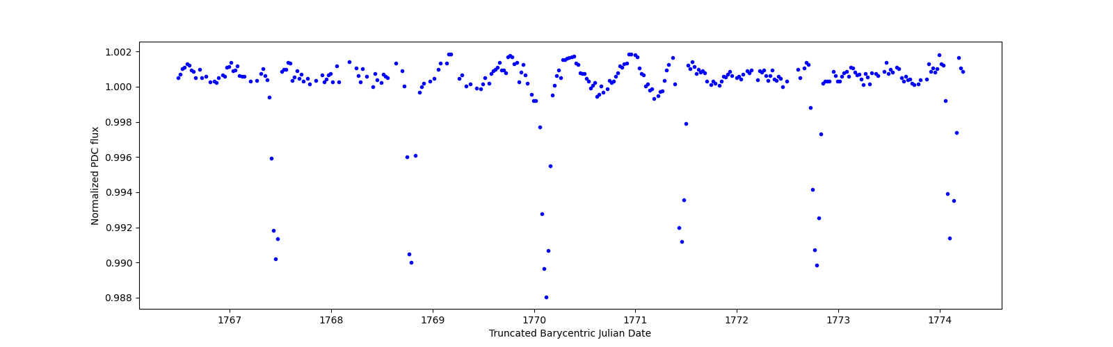 Zoomed-in timeseries plot