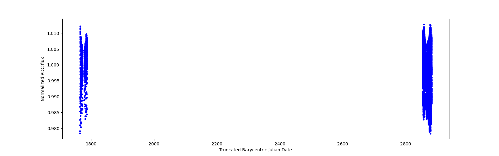 Timeseries plot