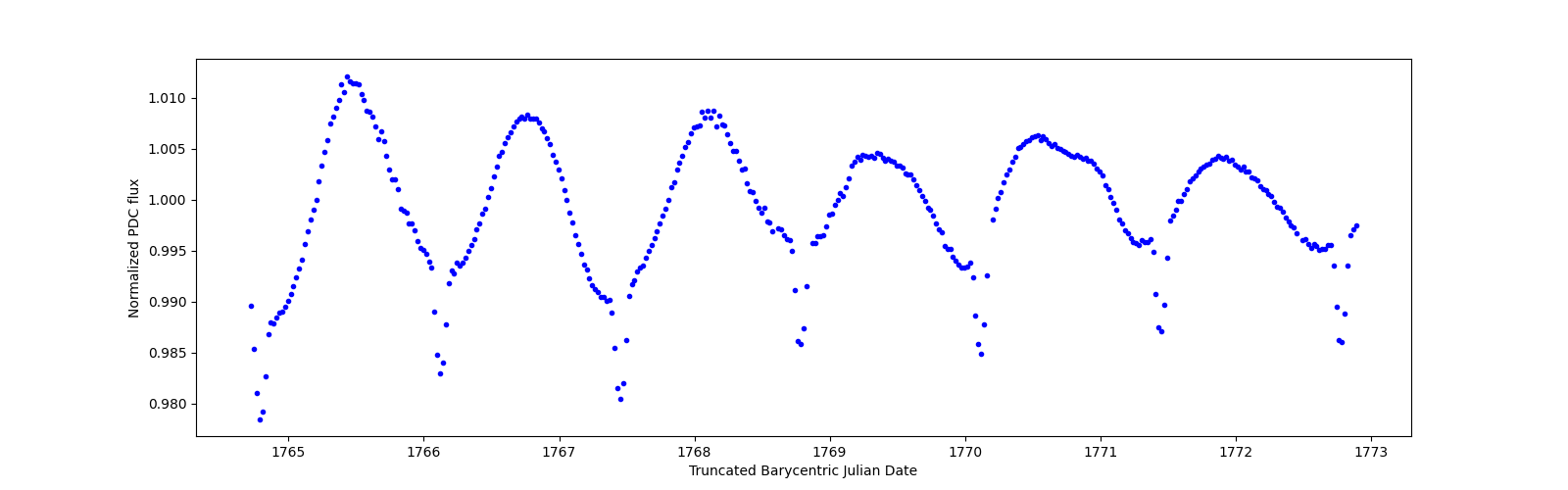 Zoomed-in timeseries plot