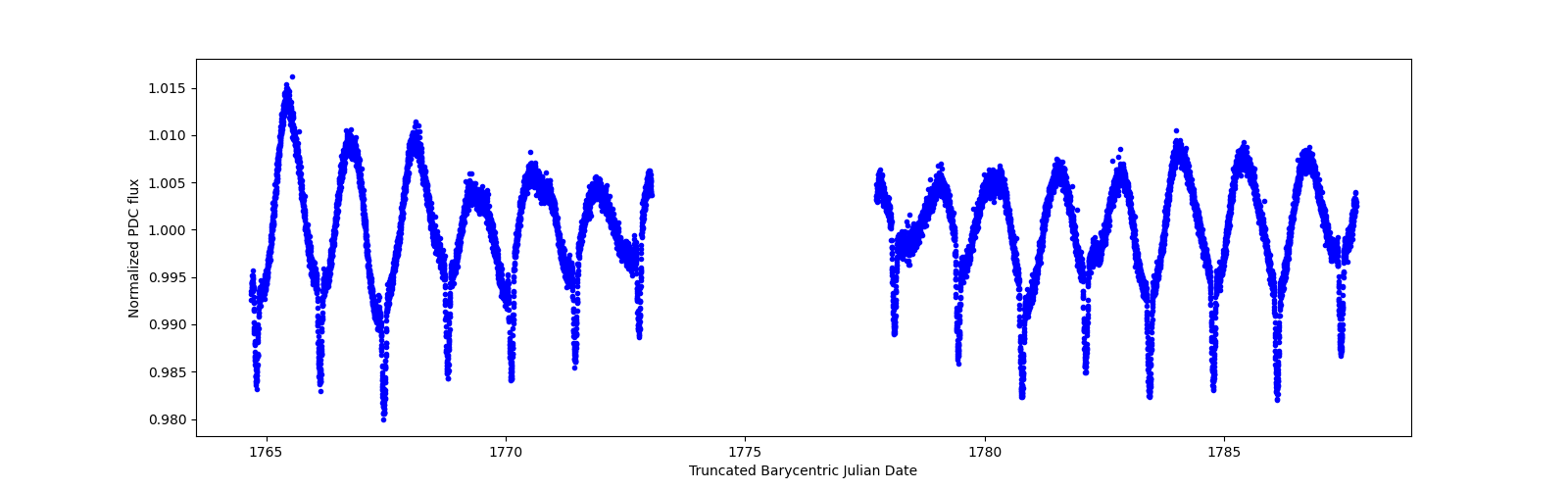 Timeseries plot