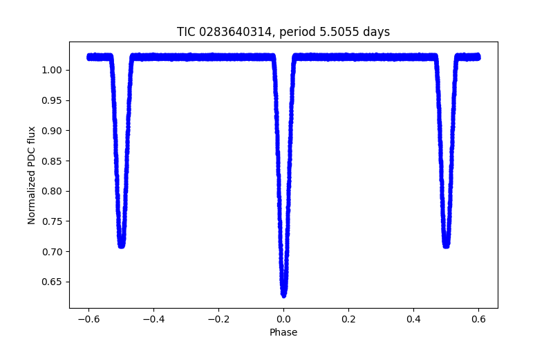 Phase plot