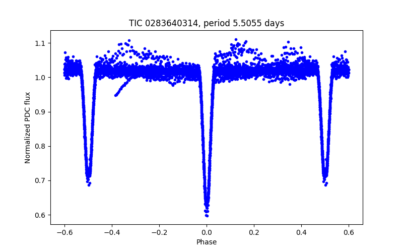 Phase plot