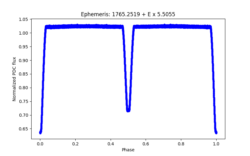 Phase plot