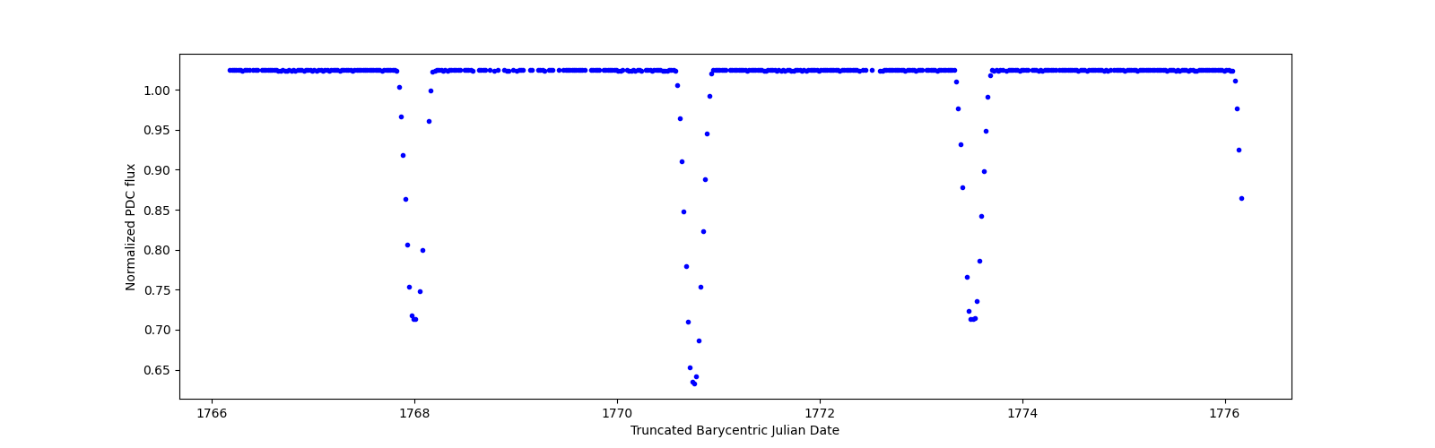 Zoomed-in timeseries plot