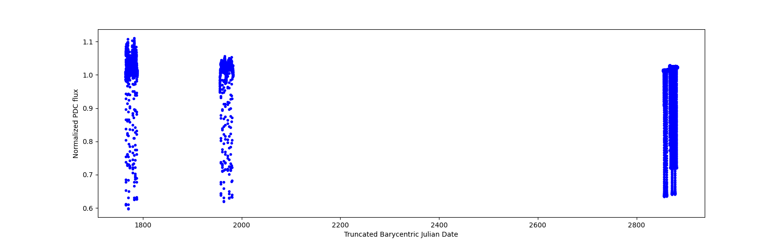 Timeseries plot
