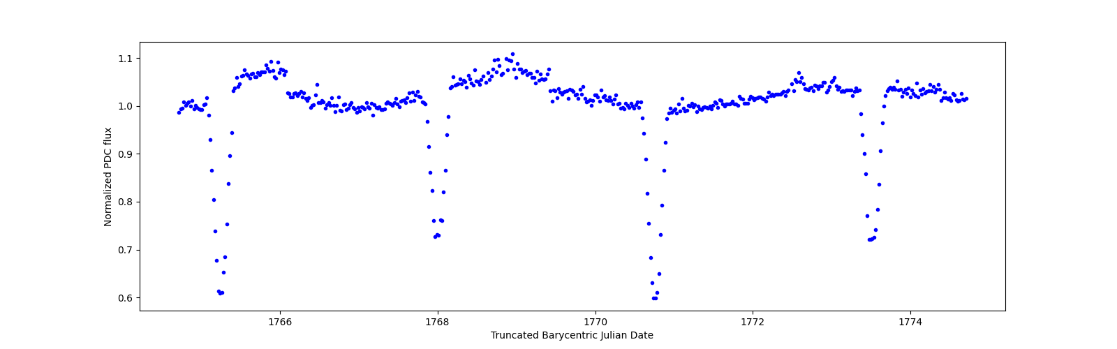 Zoomed-in timeseries plot