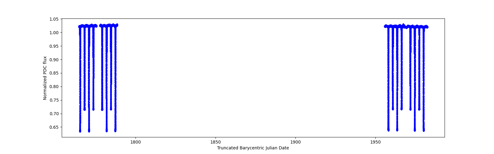 Timeseries plot