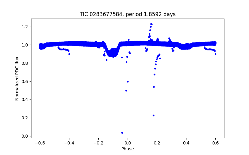 Phase plot