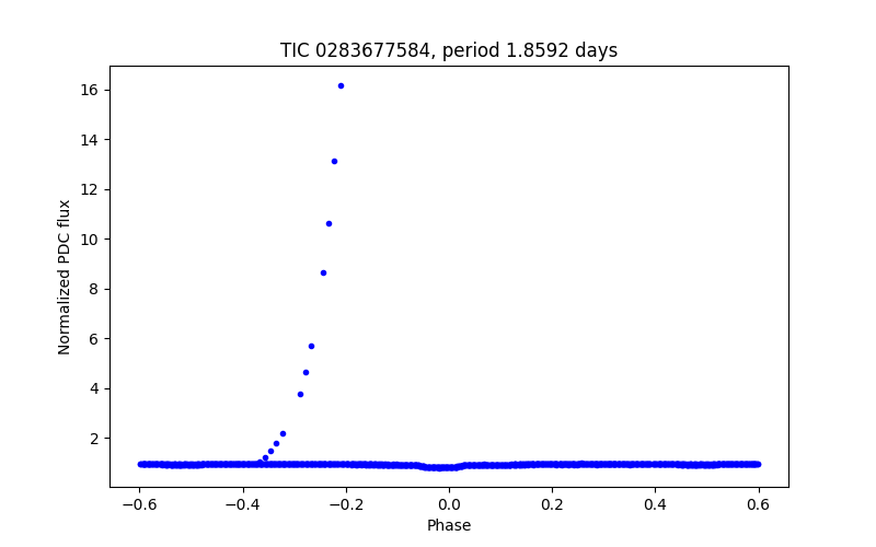 Phase plot