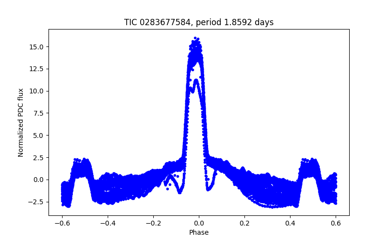 Phase plot