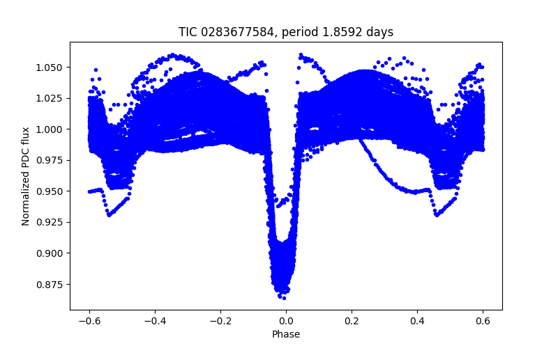 Phase plot