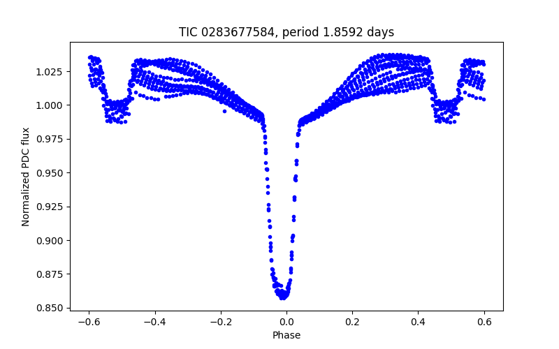 Phase plot