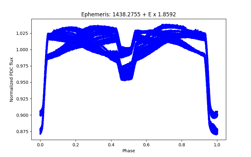 Phase plot