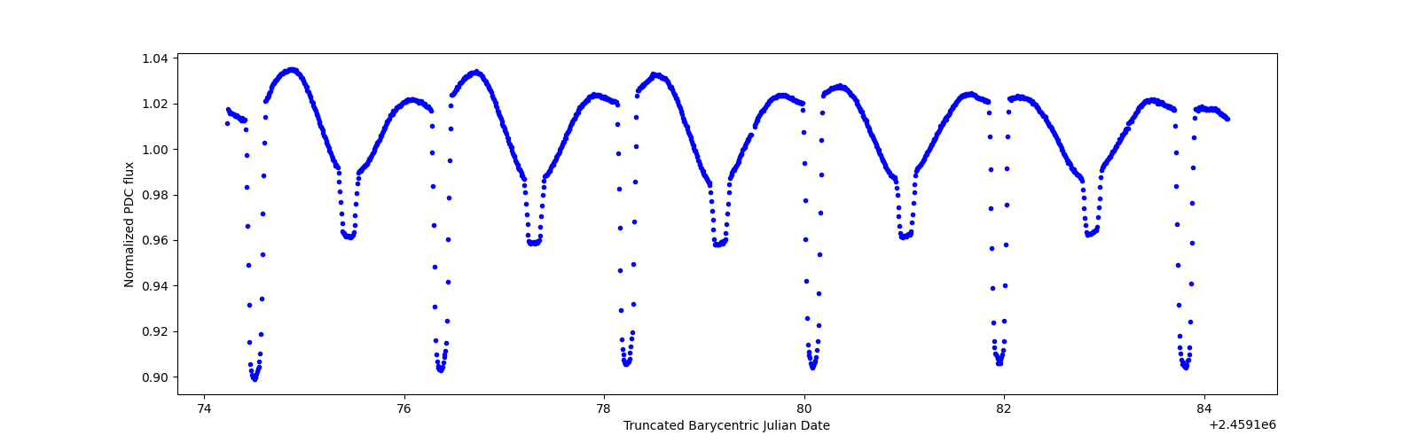 Zoomed-in timeseries plot