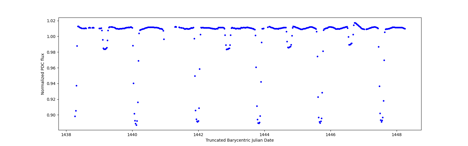 Zoomed-in timeseries plot