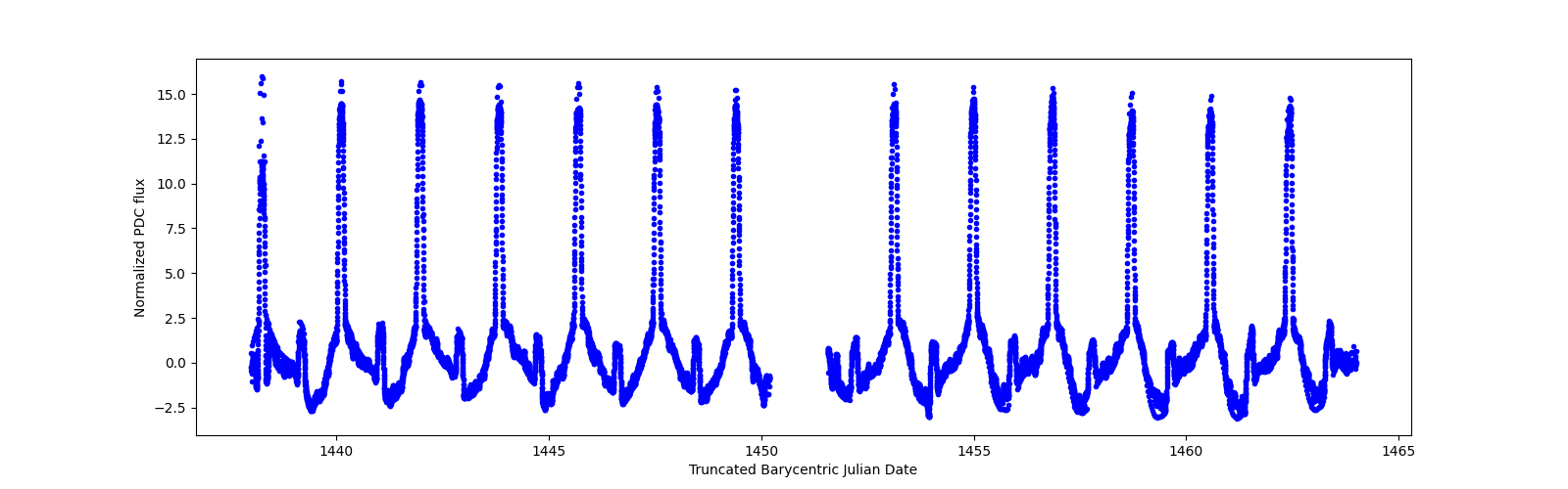 Timeseries plot