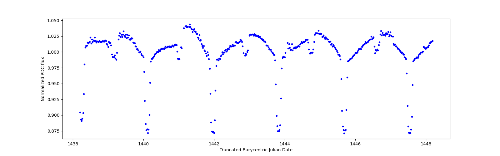 Zoomed-in timeseries plot