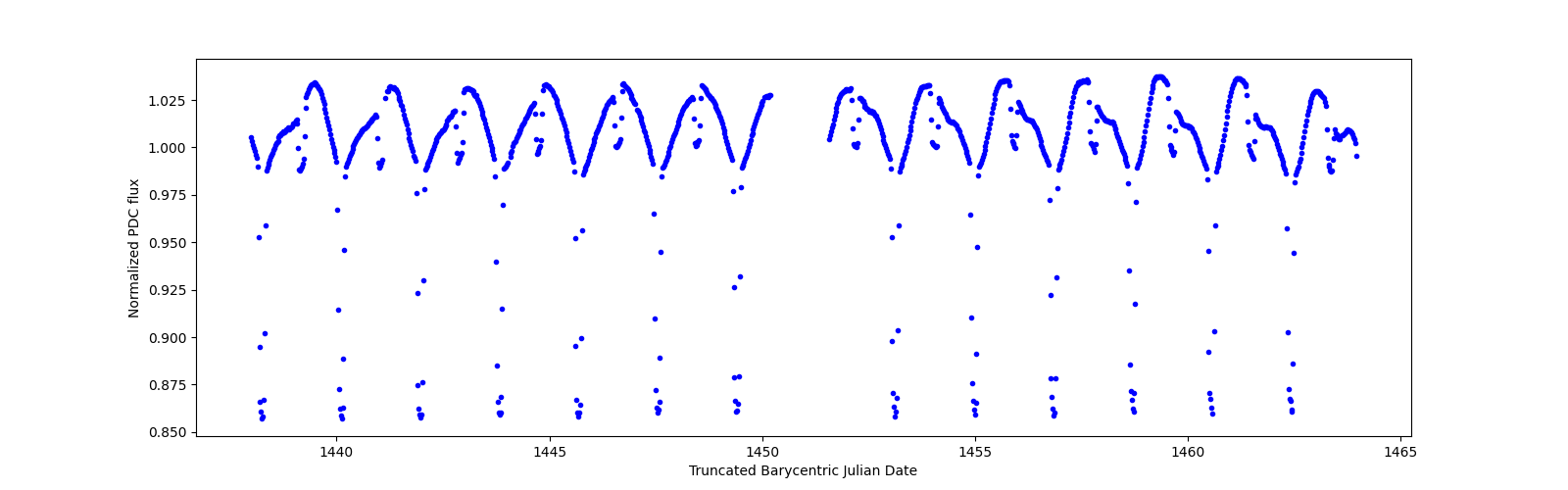 Timeseries plot