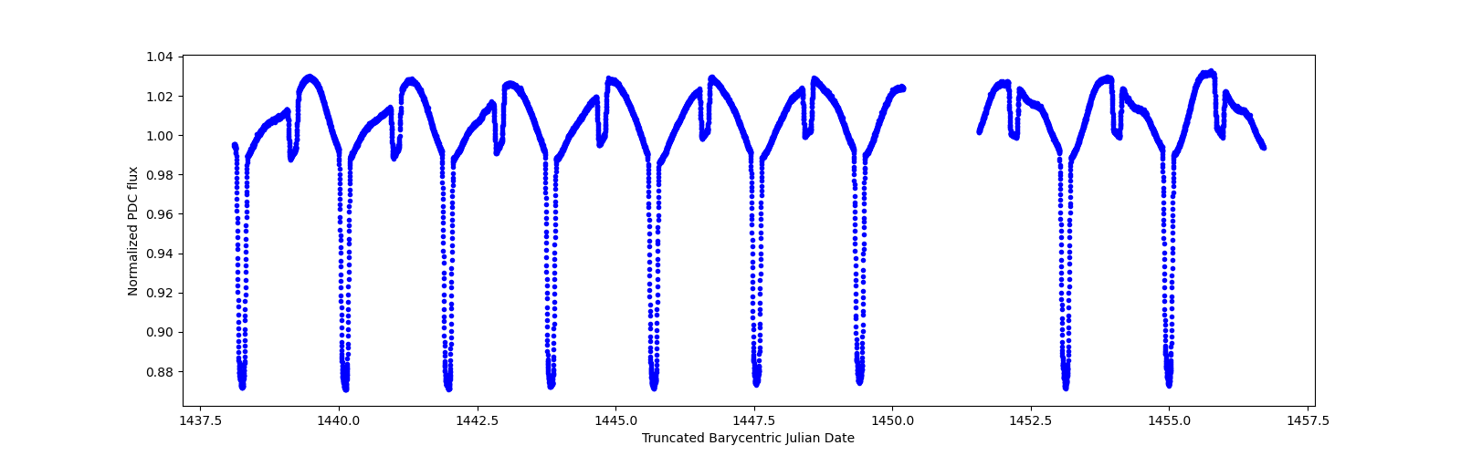 Zoomed-in timeseries plot