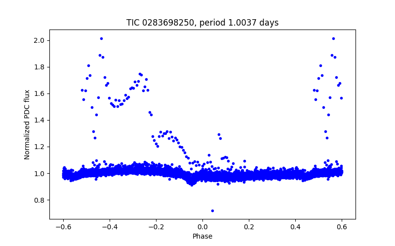 Phase plot