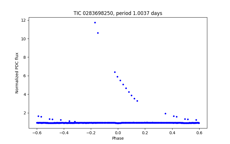 Phase plot