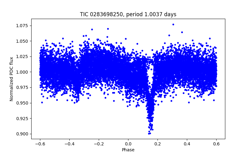 Phase plot