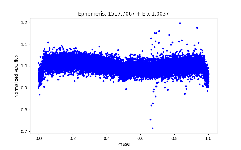 Phase plot