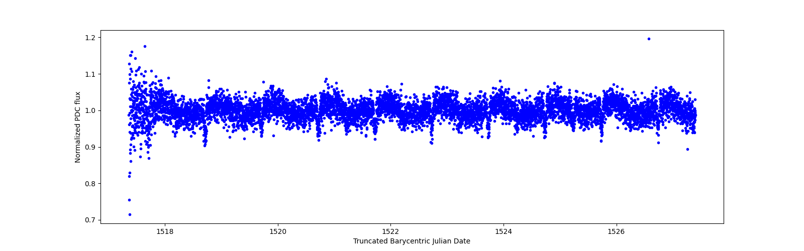 Zoomed-in timeseries plot