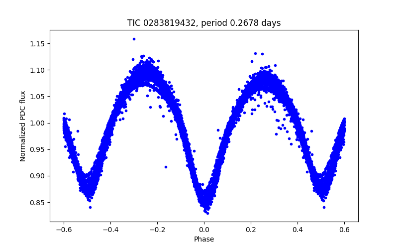 Phase plot