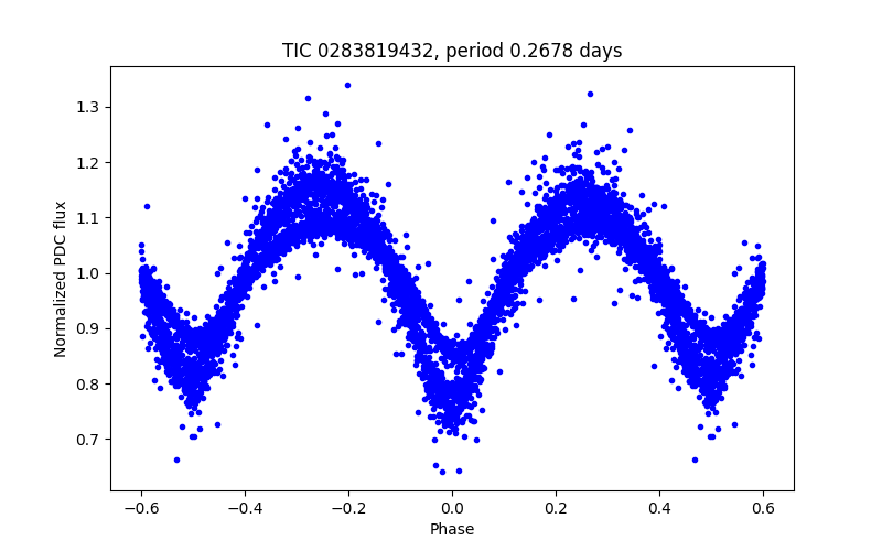 Phase plot