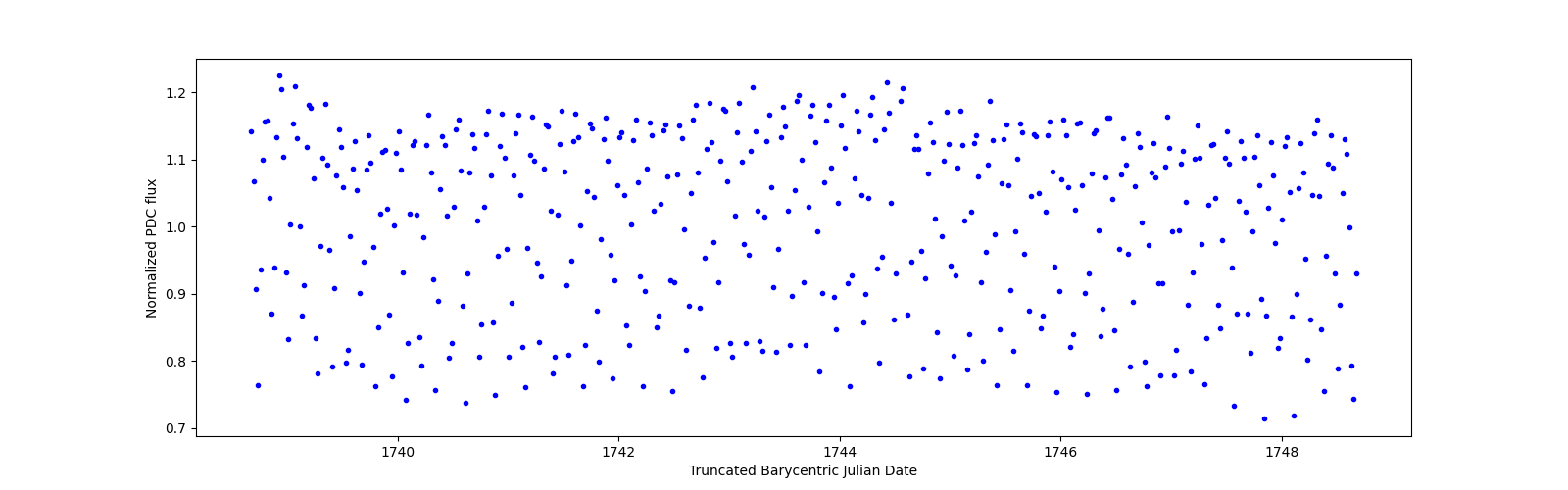 Zoomed-in timeseries plot