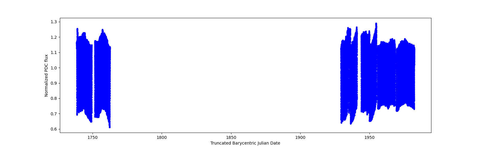 Timeseries plot