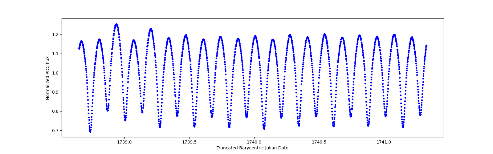 Zoomed-in timeseries plot