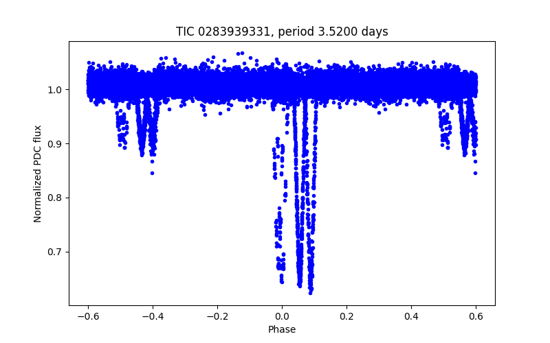 Phase plot