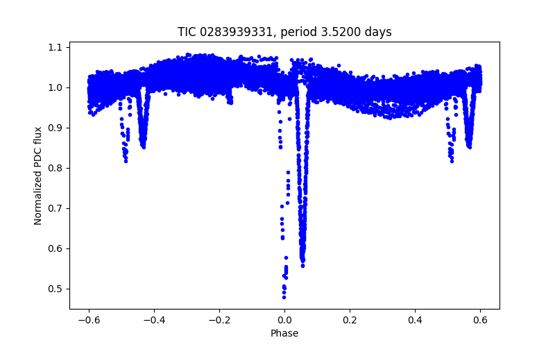 Phase plot