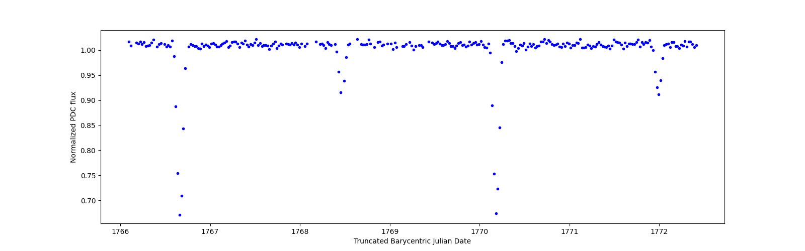Zoomed-in timeseries plot