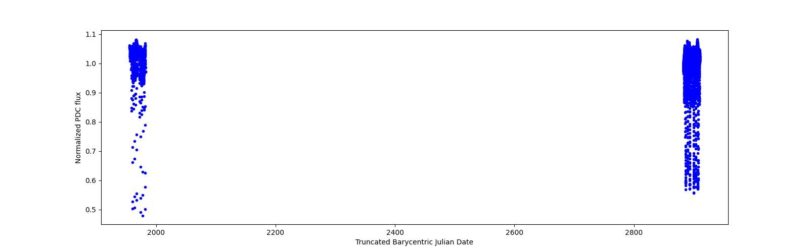 Timeseries plot