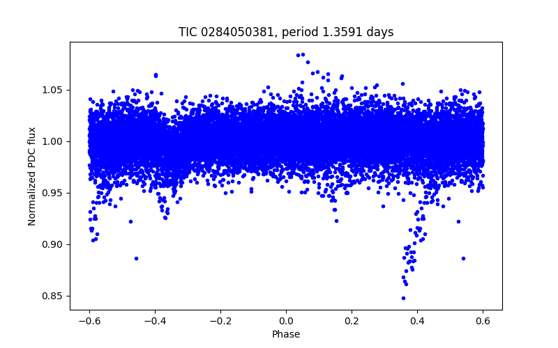 Phase plot