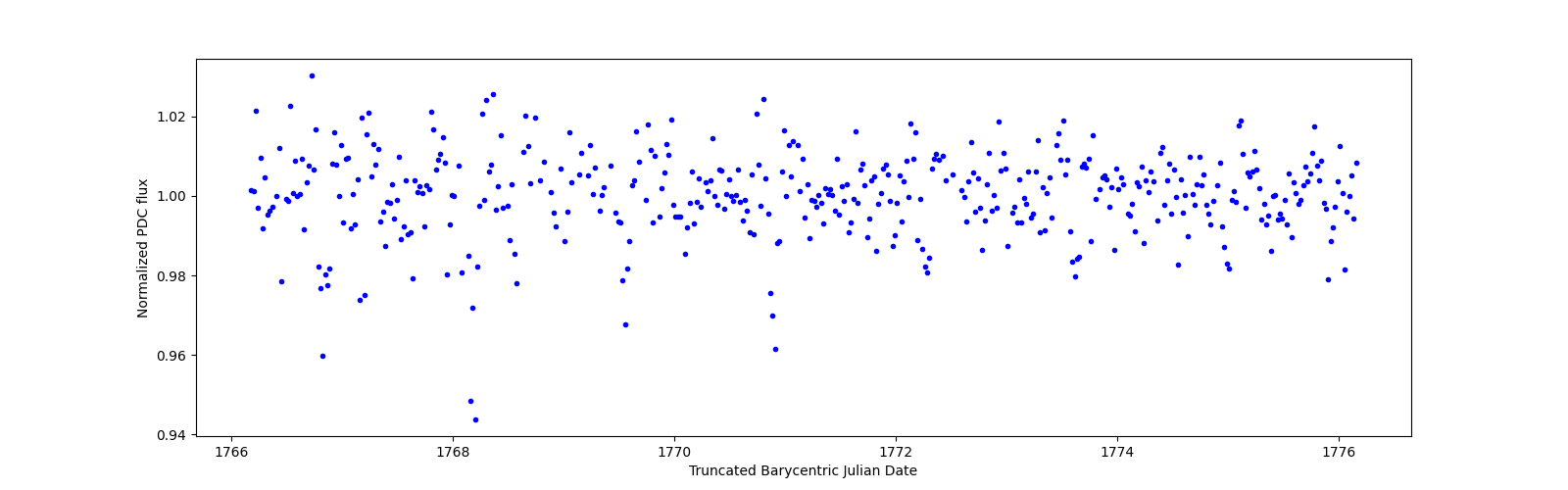 Zoomed-in timeseries plot