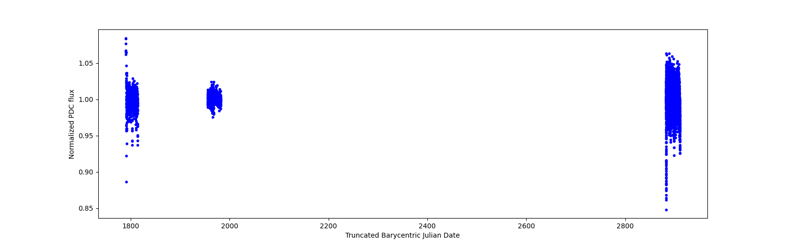 Timeseries plot