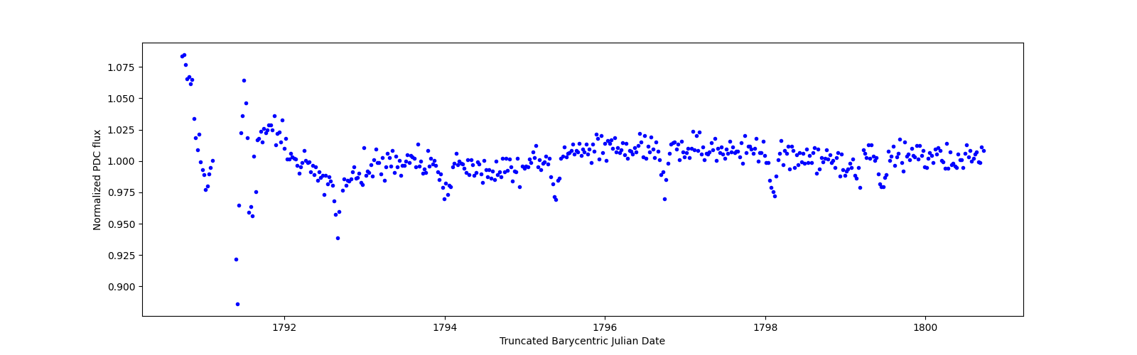 Zoomed-in timeseries plot