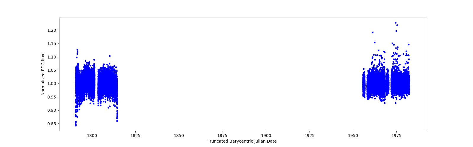 Timeseries plot