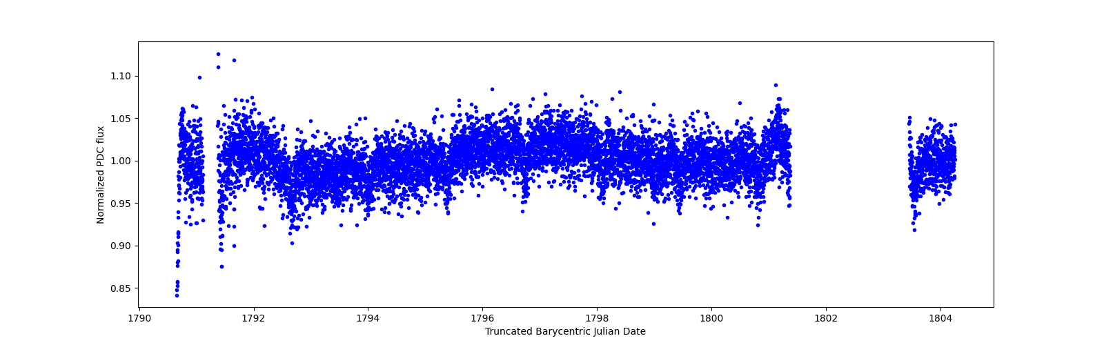 Zoomed-in timeseries plot