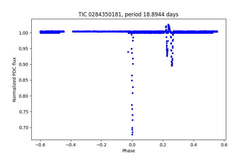Phase plot