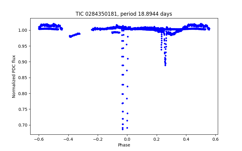 Phase plot