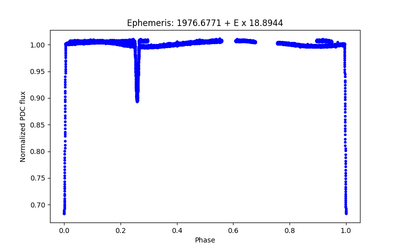 Phase plot