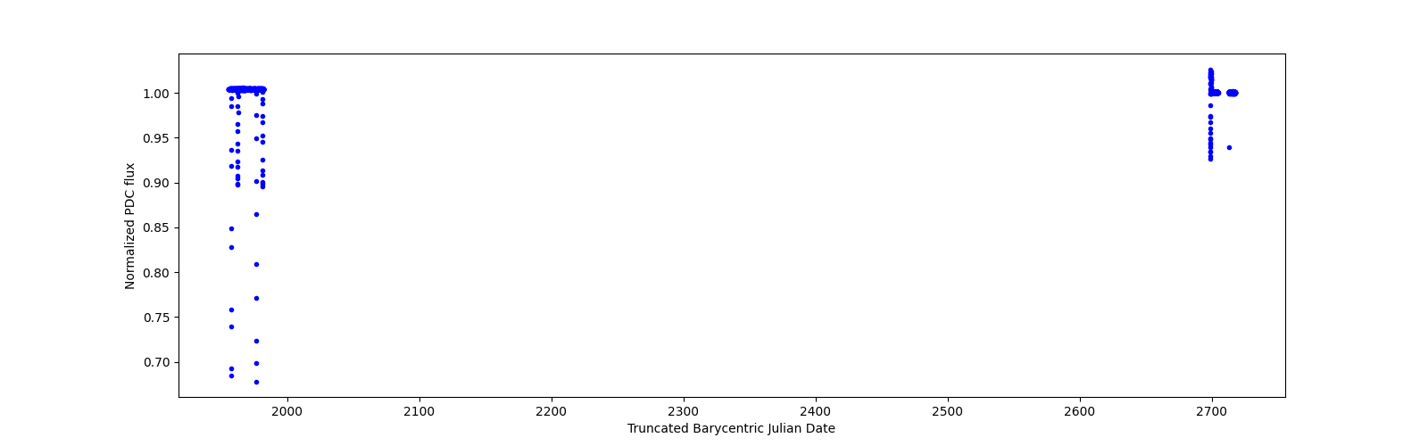 Timeseries plot