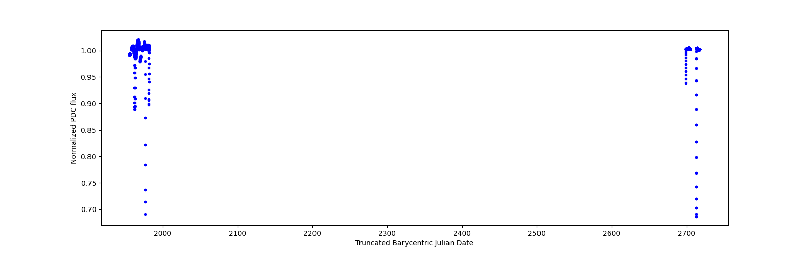 Timeseries plot