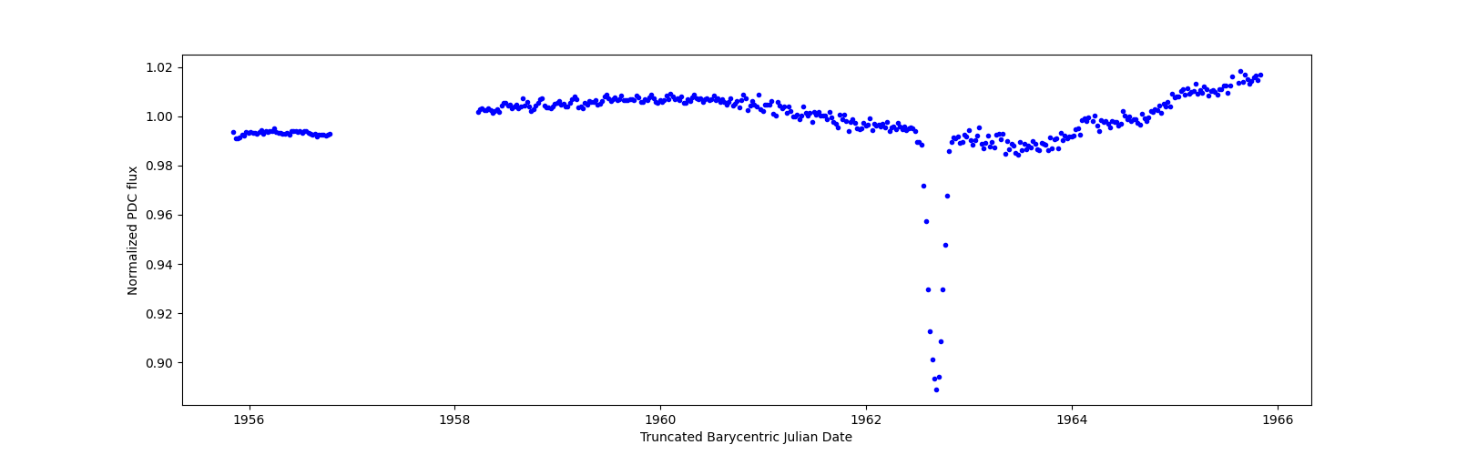 Zoomed-in timeseries plot